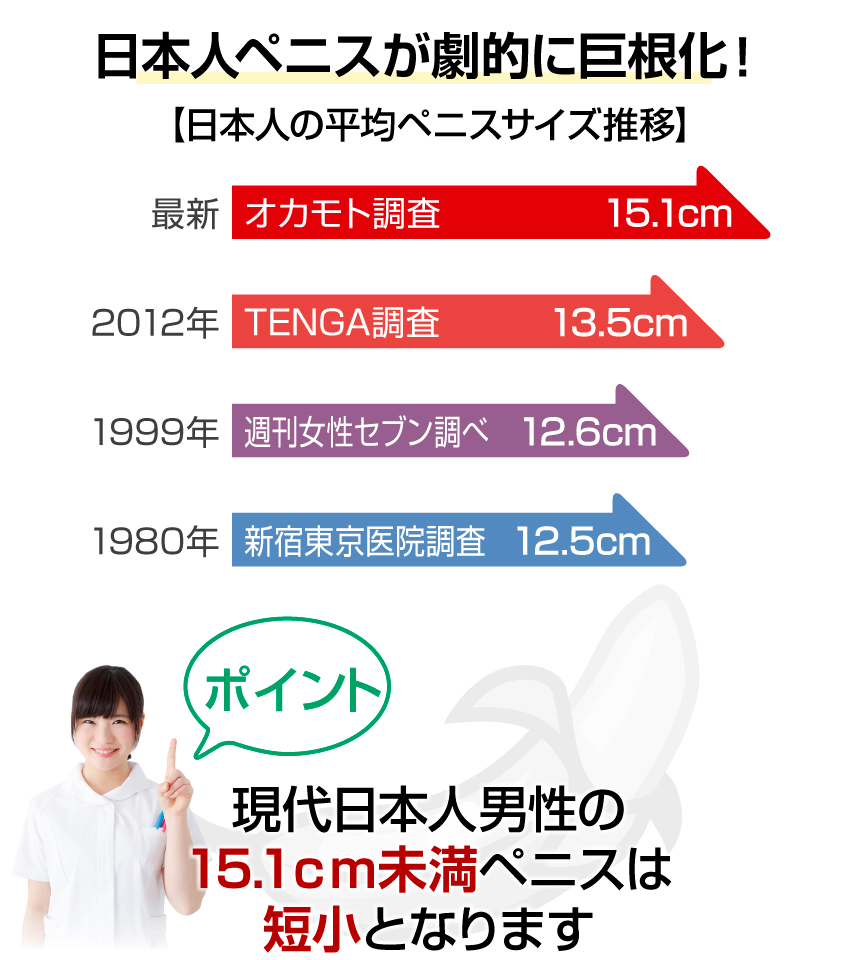 ペニスサイズの推移グラフ